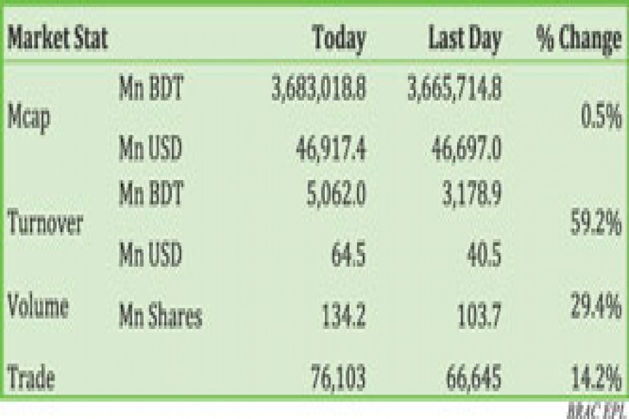 dse key index crosses 5400 mark again