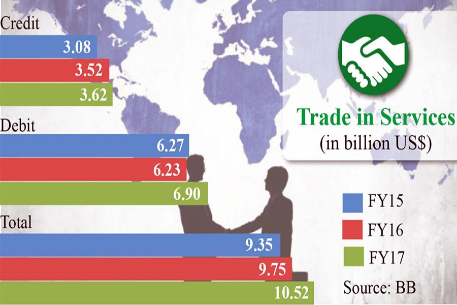 Service trade crosses $10 billion mark in FY17