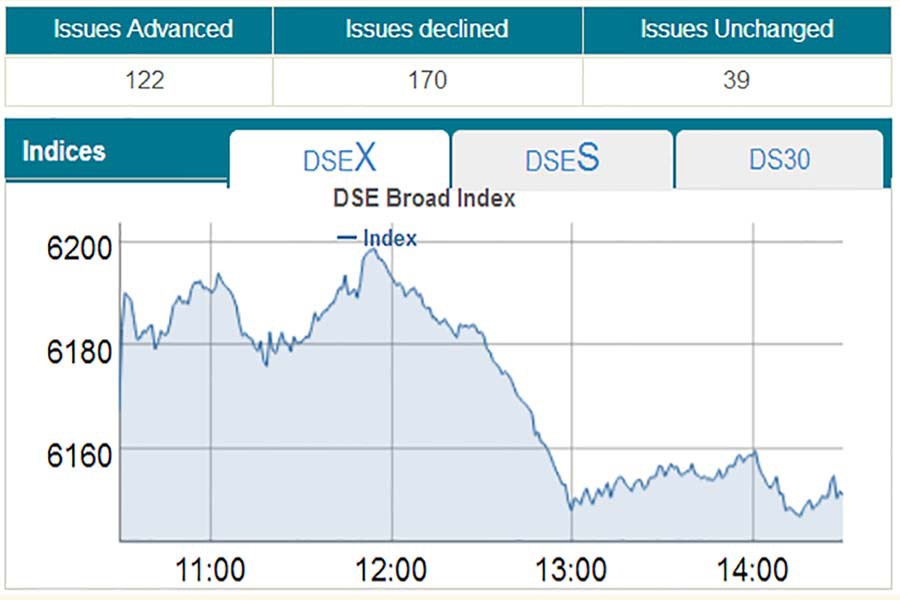 Stocks witness mild correction after record high