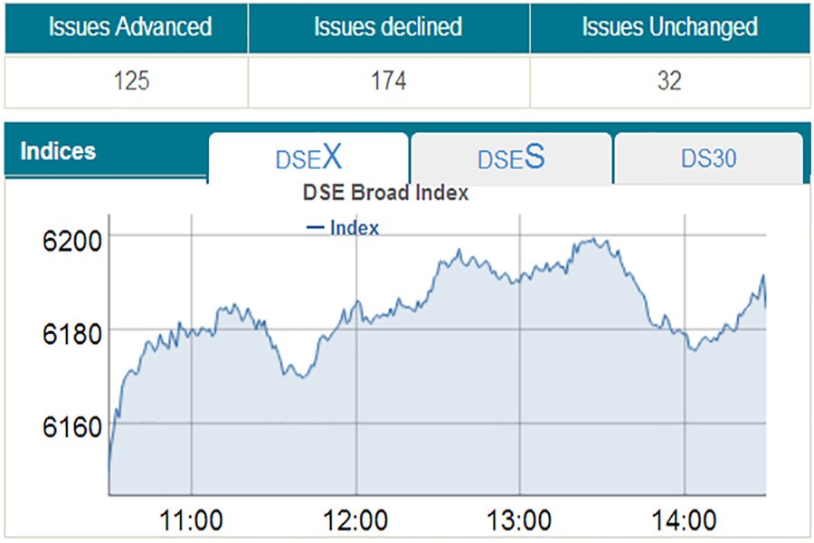 Stocks rebound strongly riding on banks