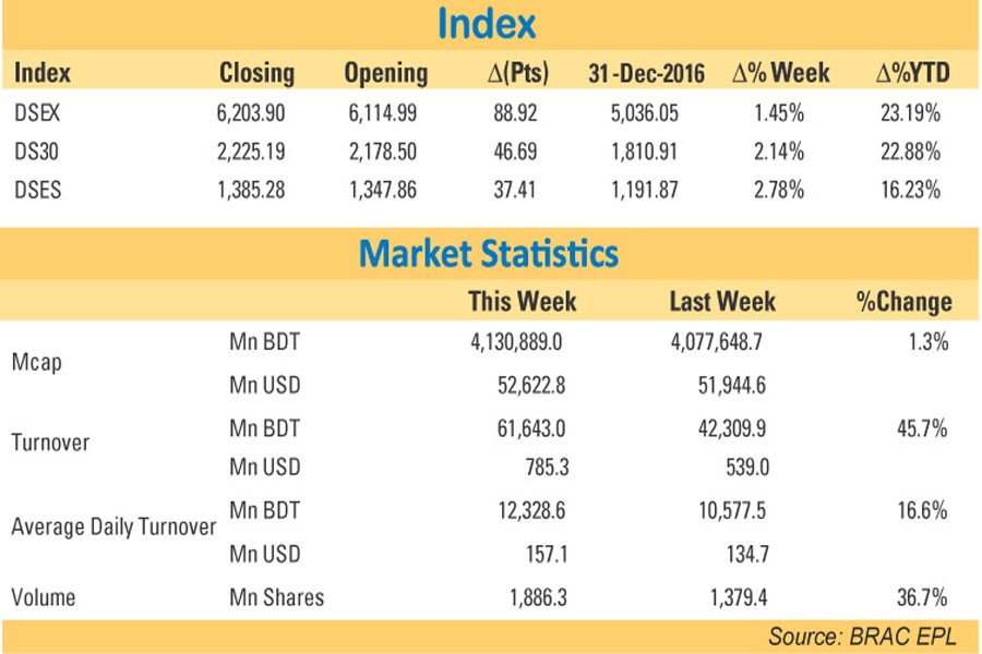 Stocks extend rally for fourth week