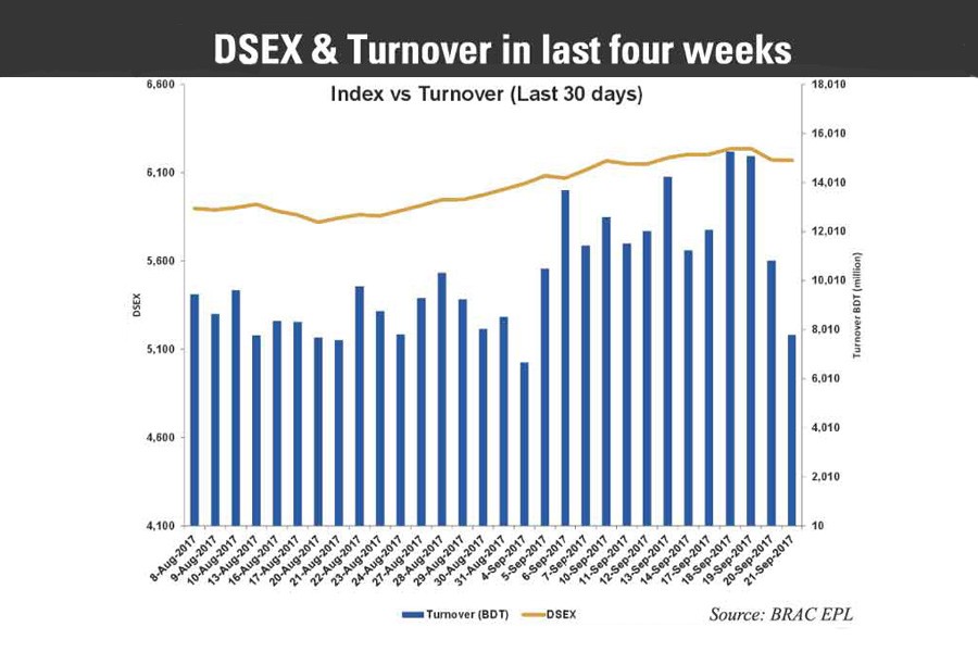 DSE sees mixed performance