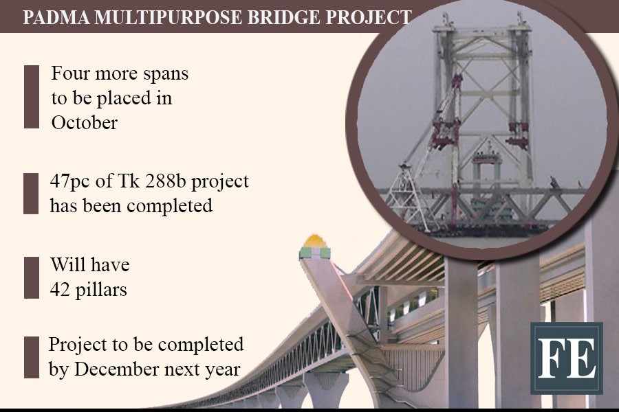 First span of Padma bridge to be placed Saturday