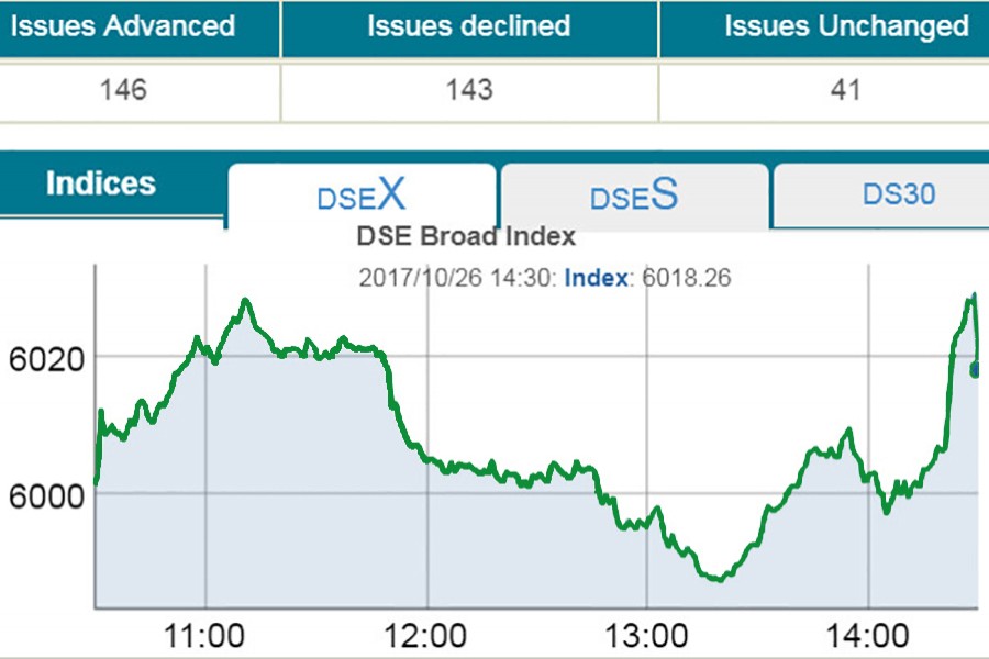 Stocks extend gaining streak