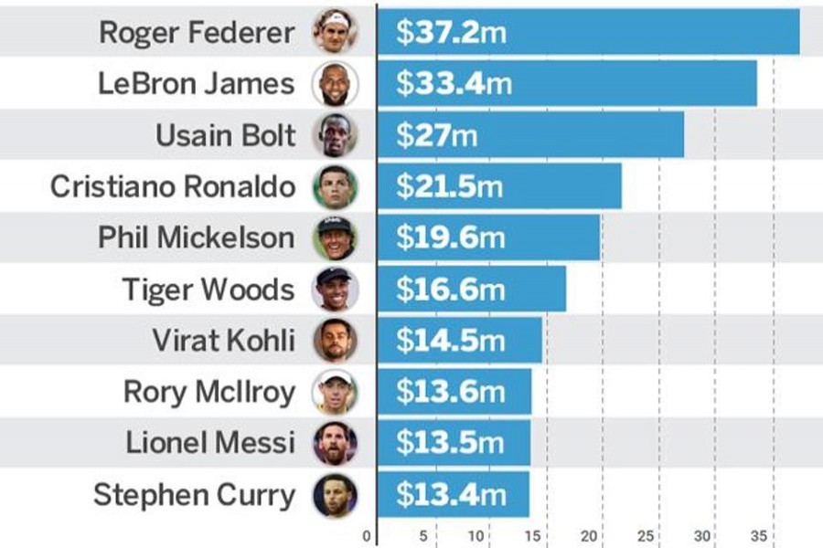 Virat Kohli's brand value is higher than football legend Lionel Messi, golfer Rory McIlroy and Stephen Curry. 	— The Hindustan Times