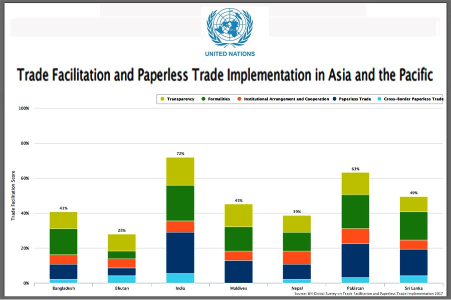 BD implements 41pc of global TF measures