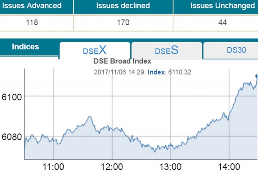 Oimex helps bourses to rebound