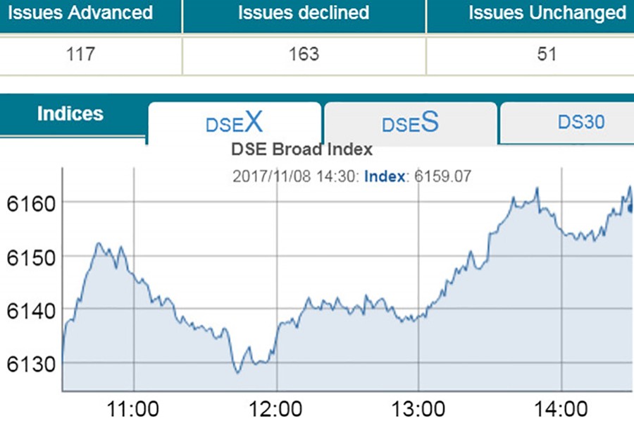 Stocks end higher riding on banks, telecom