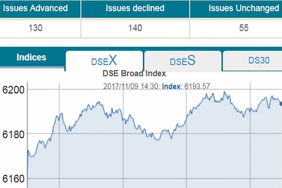 DSE turnover scales Tk 8.0b mark