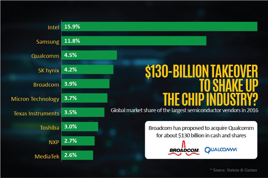 Broadcom’s bid to take over Qualcomm