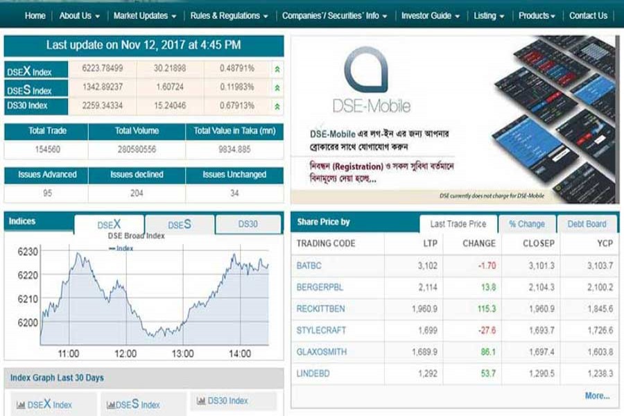 DSEX exceeds 6,200-mark once again