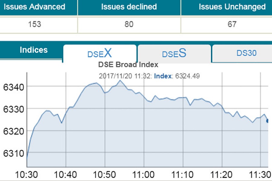 Stocks witness bullish trend