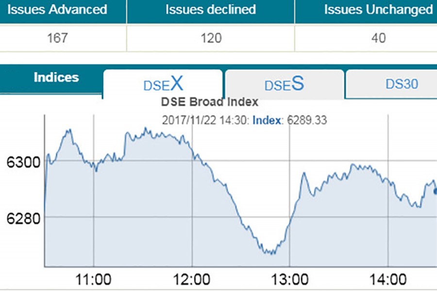 Bourses end higher