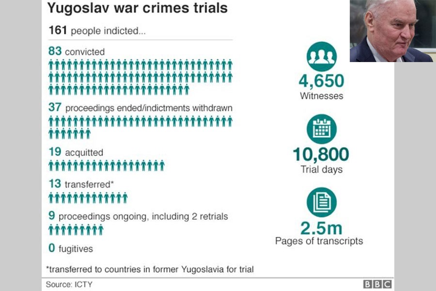 Ratko Mladic sentenced to life imprisonment over Bosnia genocide