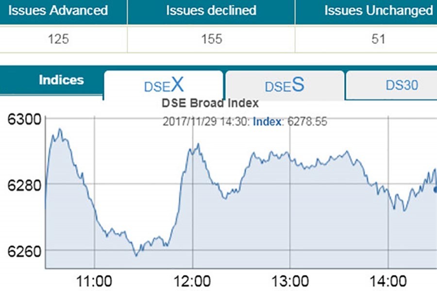 DSE turnover dips below Tk 7b-mark