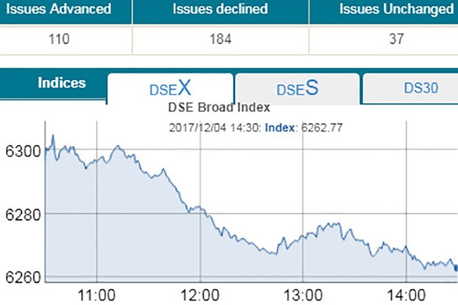 Stocks continue losing streak