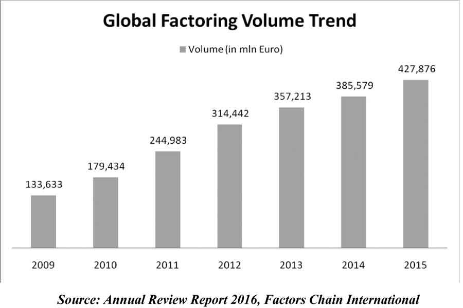 Global Factoring: An alternative to documentary credits