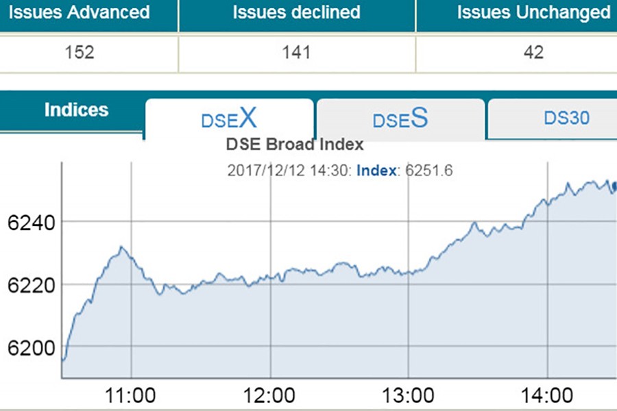 Stocks rebound after four-day decline