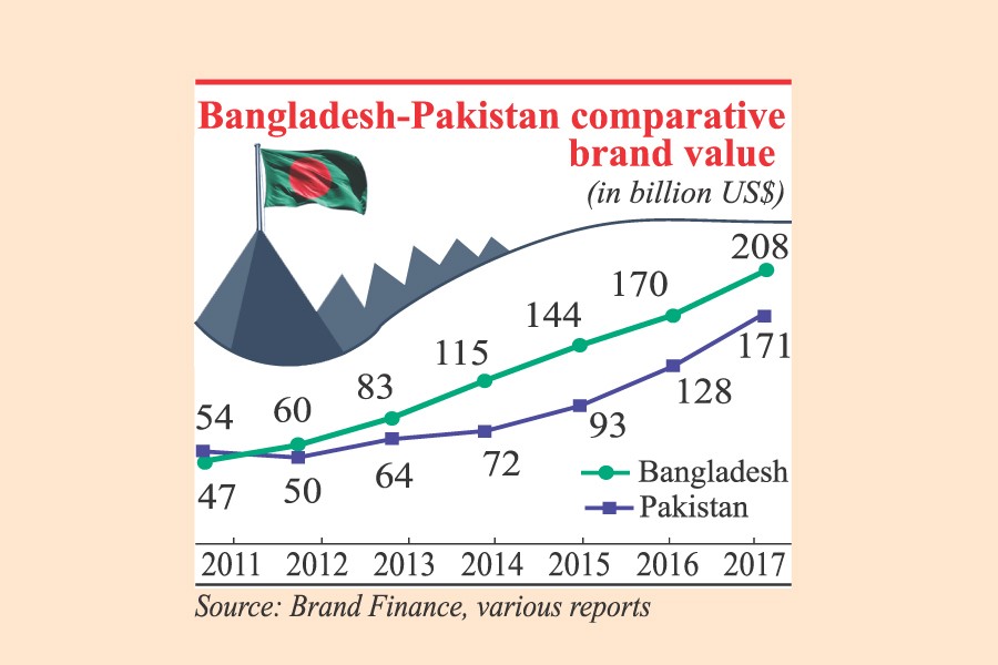 Country’s brand value  keeps on rising