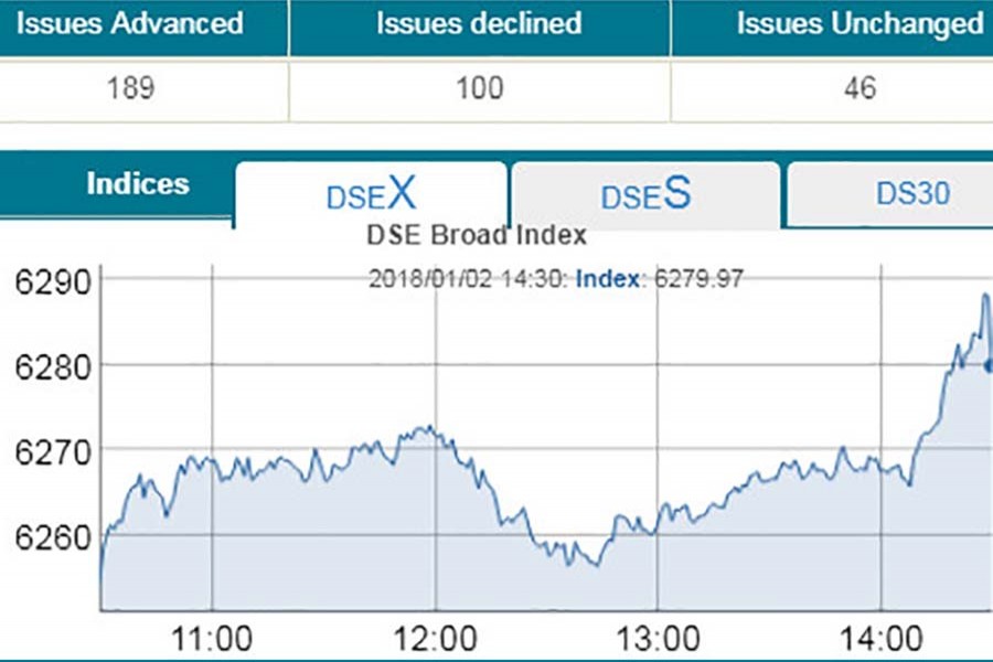 Stocks extend gaining streak for fifth day