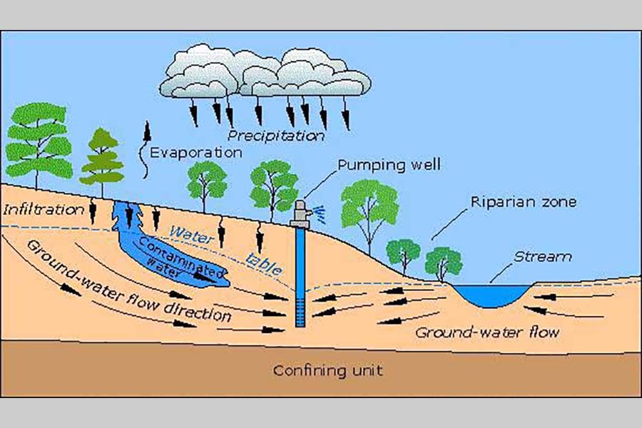 Preserving ground water   