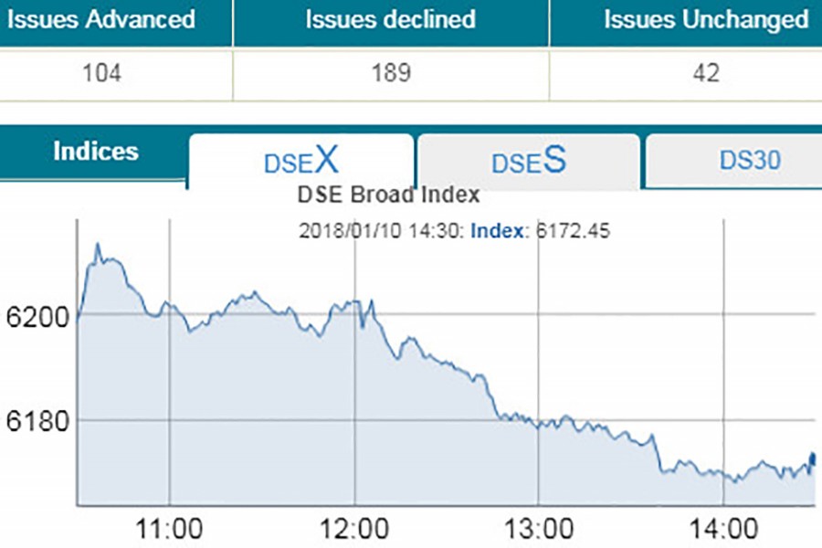 Stocks extend losing streak for fifth day