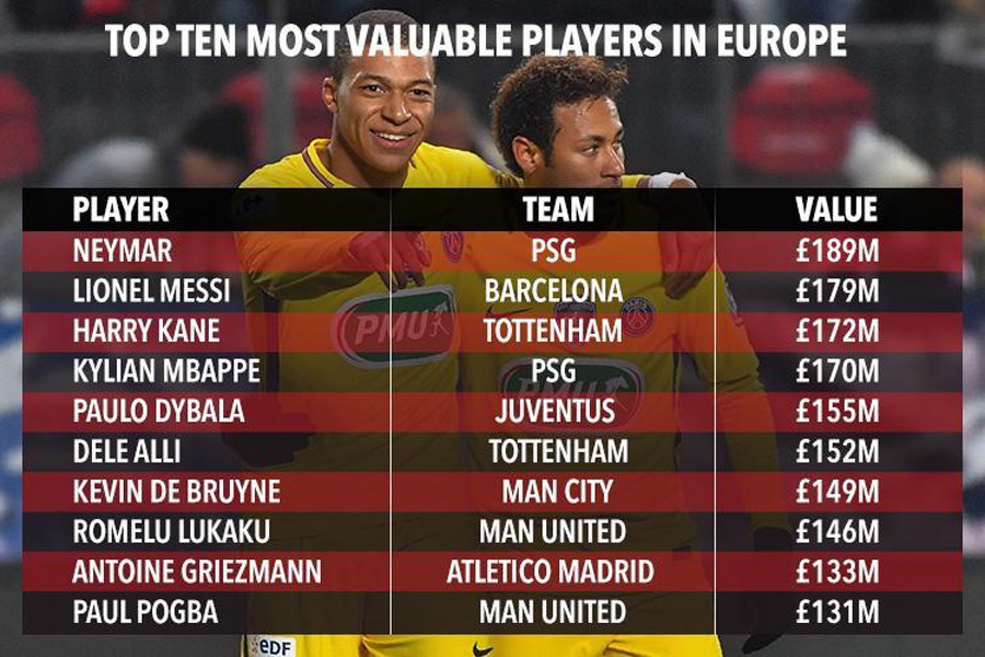 Neymar, Messi, Kane top list of  most valuable players in Europe