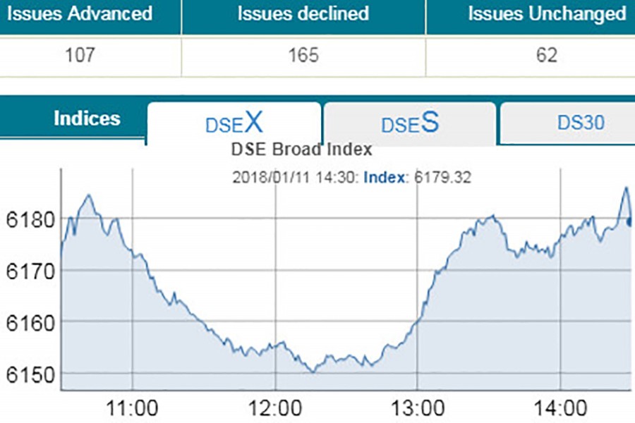 DSE rebound, CSE end mixed