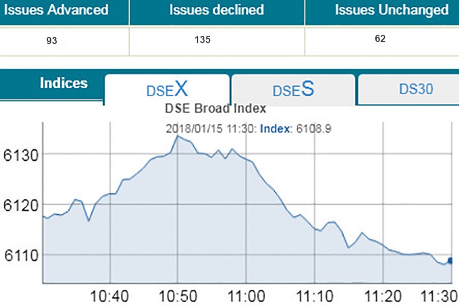 Bourses see mixed trend amid low trading