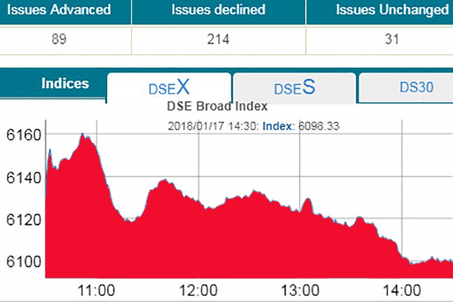 Stocks subdued amid low turnover