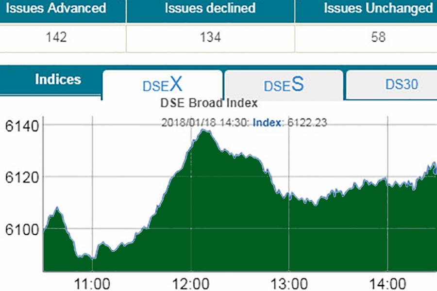 Bourses rebound amid sluggish turnover