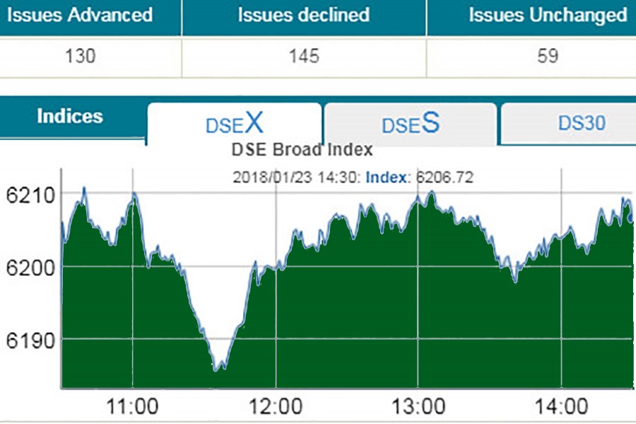 Bourses keep gaining, riding on GP