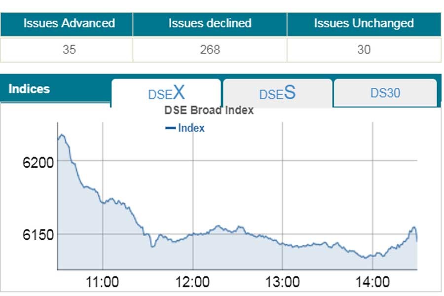 Shares tumble amid sluggish turnover