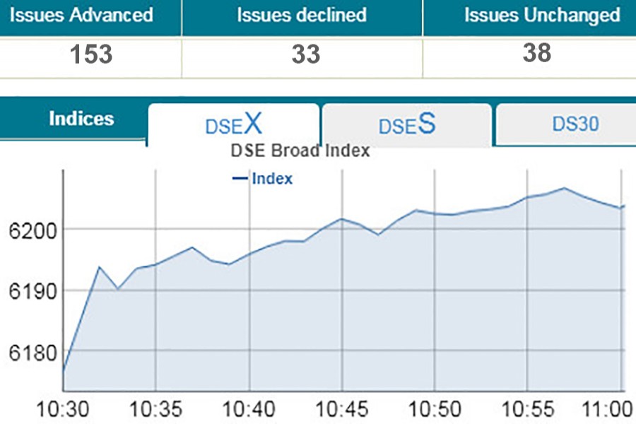 Stocks witness mostly higher at opening