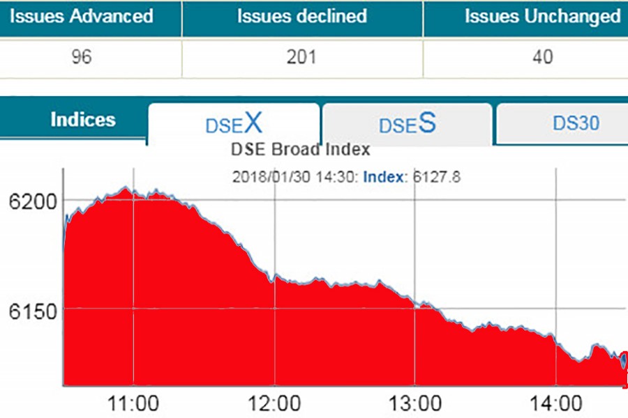 Bourses return to red territory