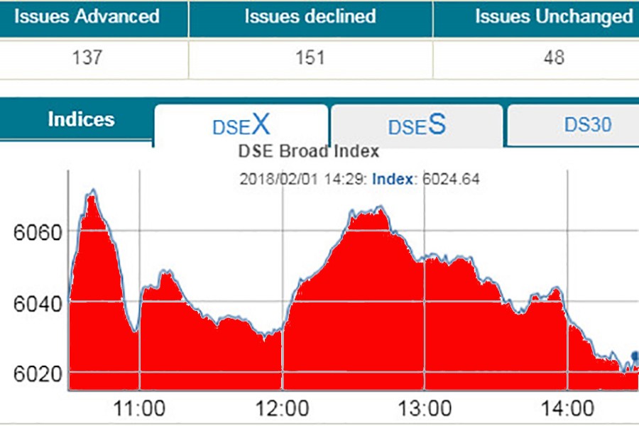 Stocks extend losing spell for 3rd day