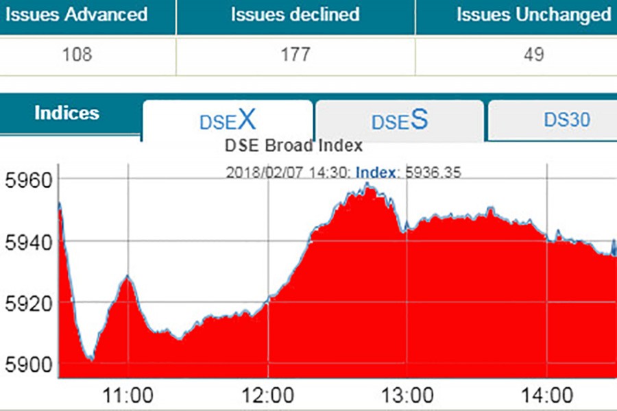 Stocks retreat amid volatile trading