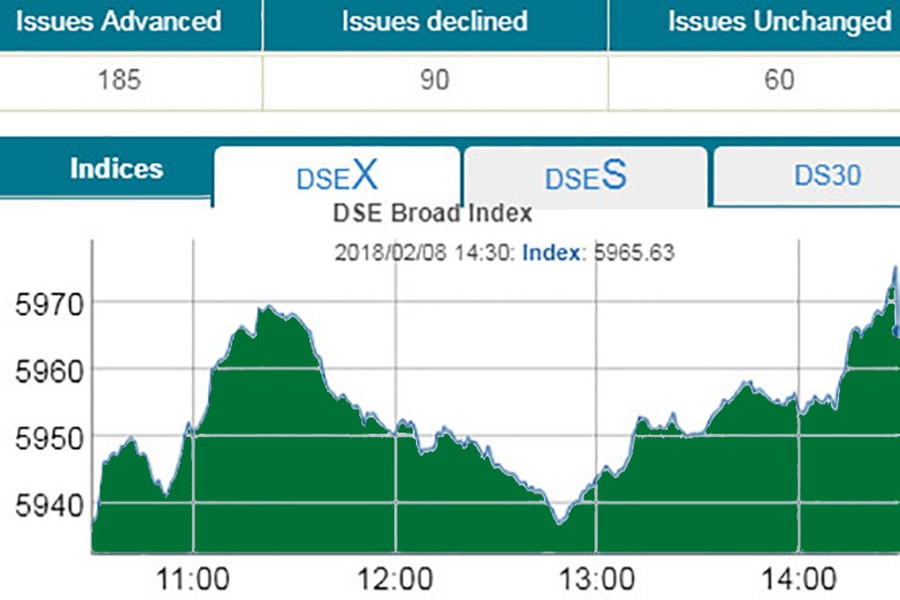 DSE turnover hits 19 months low