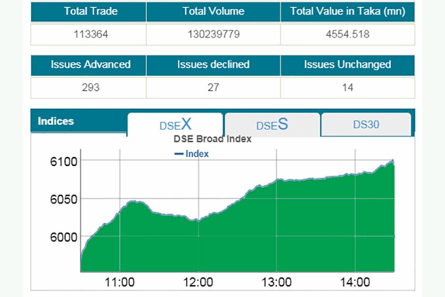 Stocks rebound strongly as political tension eases