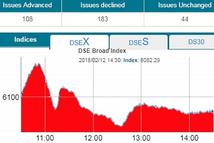 Bourses retreat on profit booking