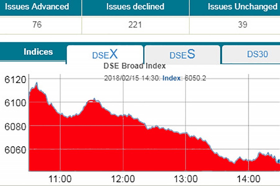 Stocks return to red amid choppy trading