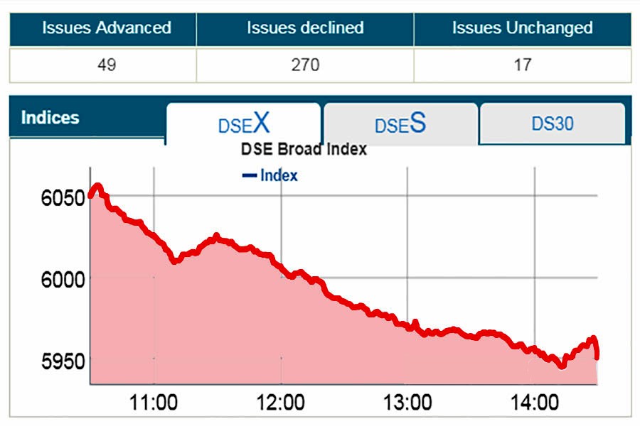 Stocks tumble as worries persist over strategic partner