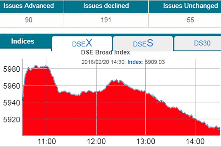 Stocks slide again, GP plunges