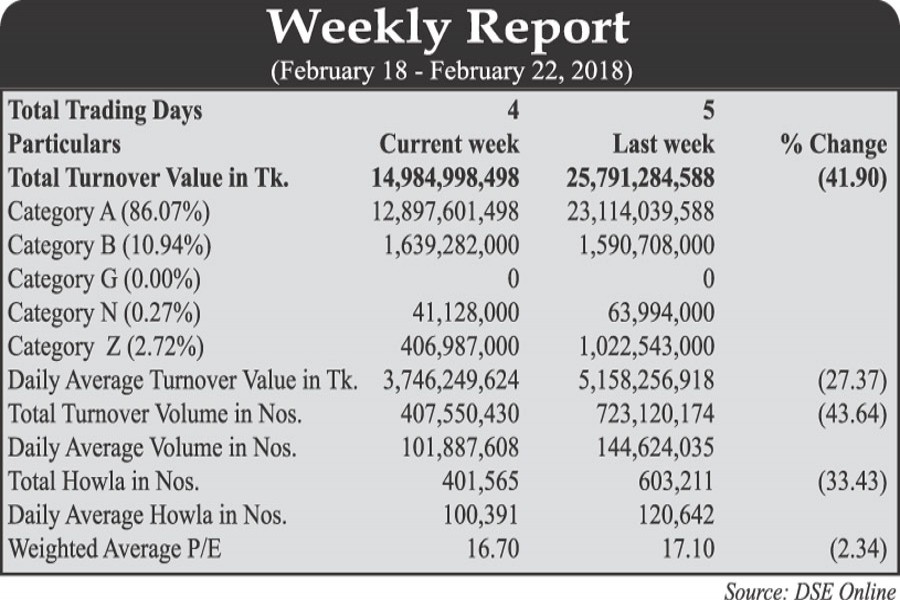 Average turnover dips 27pc on premier bourse