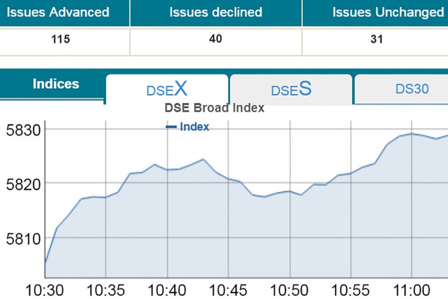 Stocks see positive trend in early trading