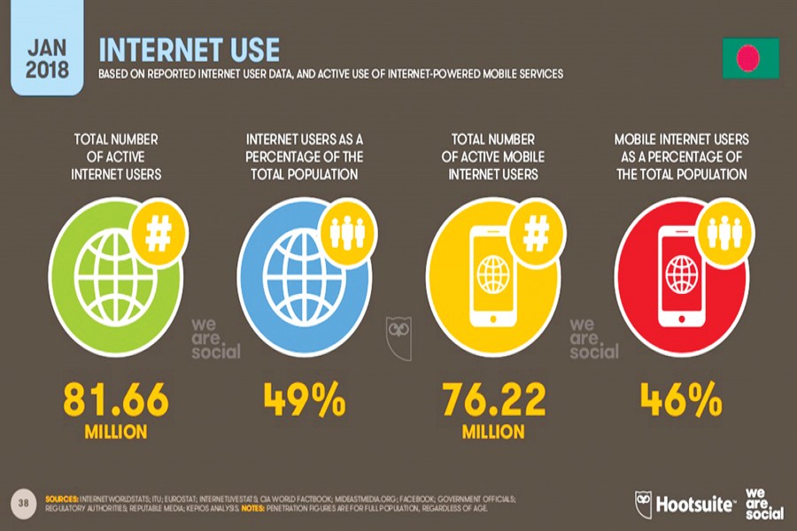 Internet users jump by 29.0pc