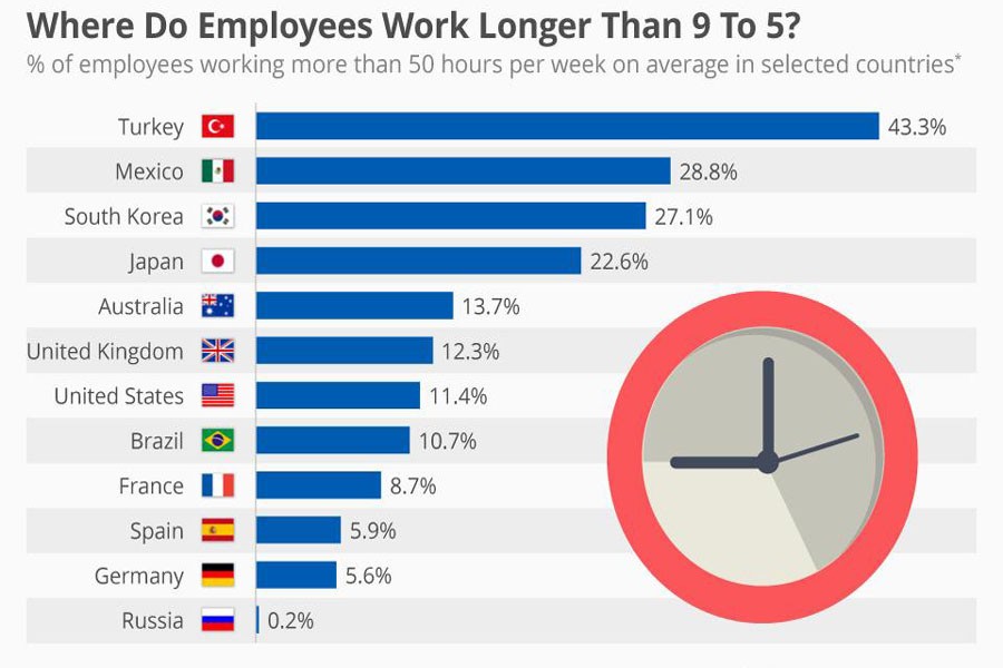 Report say South Korea government employees work an average of 2,739 hours a year. Image derived from Forbes magazine.