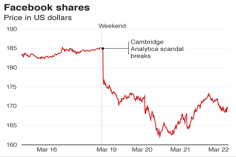 Source: Bloomberg. Last updated: 22/3/2018