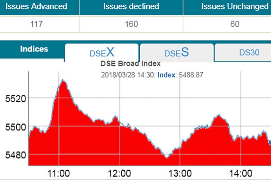 Bourses keep losing amid dull trading