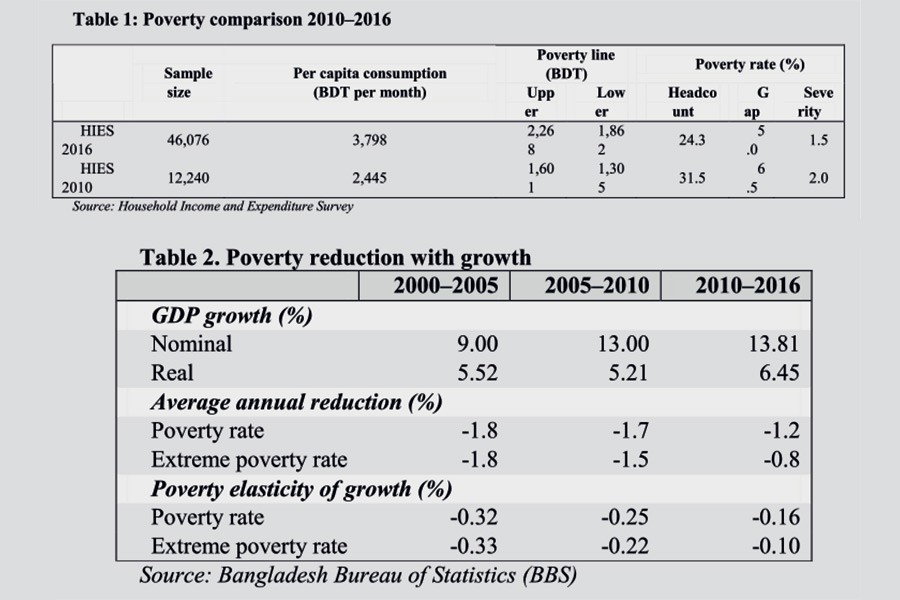 Insights from the latest round of poverty data